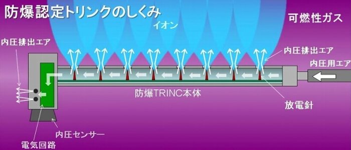 異物/静電気対策 TRINC 静電気除去器（イオナイザー）